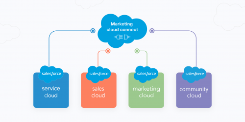 LinkedIn Learning - Installing and Managing Salesforce Marketing Cloud Connect